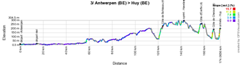 The stage profile of the third stage of the Tour de France 2015