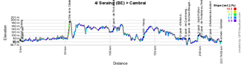 The stage profile of the fourth stage of the Tour de France 2015