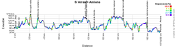 The stage profile of the fifth stage of the Tour de France 2015