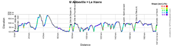 The stage profile of the sixth stage of the Tour de France 2015