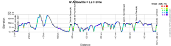 Le profil de la sixième étape du Tour de France 2015