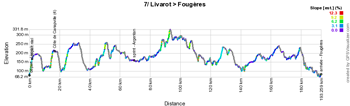 The stage profile of the seventh stage of the Tour de France 2015