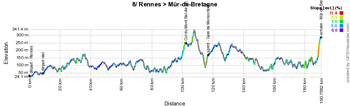 The stage profile of the eighth stage of the Tour de France 2015