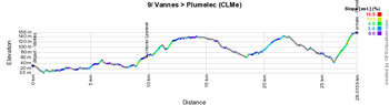 The stage profile of the nineth stage of the Tour de France 2015