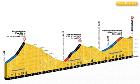 The profile of the 5th stage