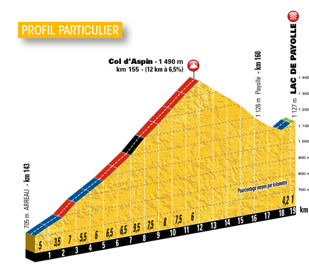 The profile of the 7th stage