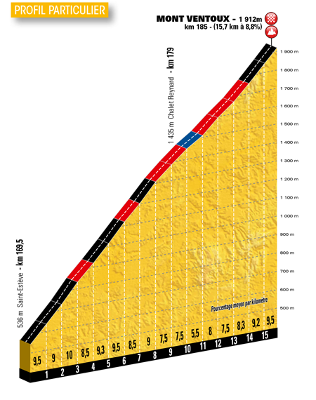 Het profiel van de Mont Ventoux