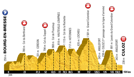 The profile of the 15th stage