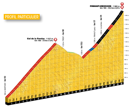 The profile of the last part of the 17th stage