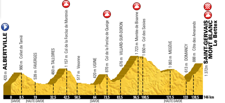 The profile of the 19th stage