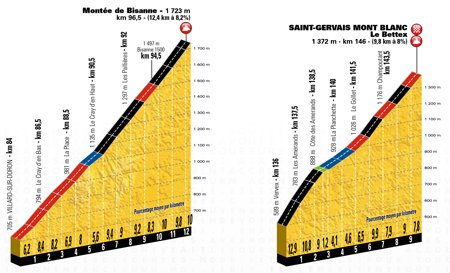 The profile of the 19th stage