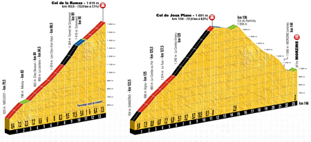 The profile of the 20th stage