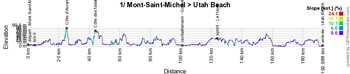 The profile of the first stage of the Tour de France 2016