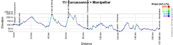 The profile of the eleventh stage of the Tour de France 2016