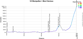 The profile of the twelfth stage of the Tour de France 2016