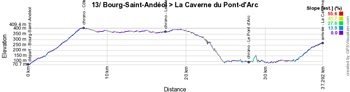 The profile of the thirteenth stage of the Tour de France 2016