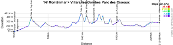The profile of the fourteenth stage of the Tour de France 2016