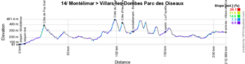 Le profil de la quatorzième étape du Tour de France 2016