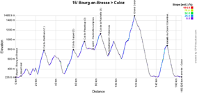 The profile of the fifteenth stage of the Tour de France 2016
