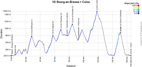 Het profiel van de vijftiende etappe van de Tour de France 2016