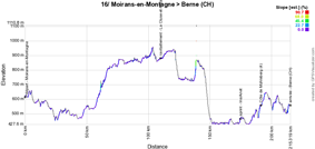 The profile of the sixteenth stage of the Tour de France 2016