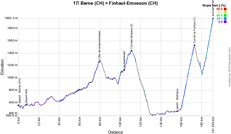 Het profiel van de zeventiende etappe van de Tour de France 2016