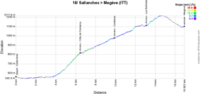 The profile of the eighteenth stage of the Tour de France 2016