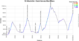 The profile of the nineteenth stage of the Tour de France 2016