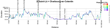 The profile of the second stage of the Tour de France 2016