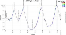 The profile of the twentieth stage of the Tour de France 2016