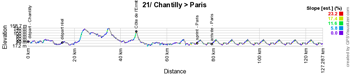 The profile of the twenty-first stage of the Tour de France 2016
