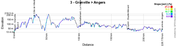 The profile of the third stage of the Tour de France 2016