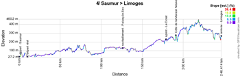 The profile of the fourth stage of the Tour de France 2016