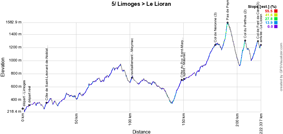 The profile of the fifth stage of the Tour de France 2016