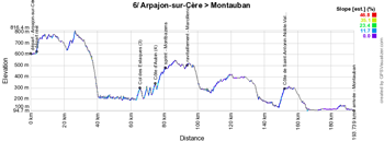 Het profiel van de zesde etappe van de Tour de France 2016