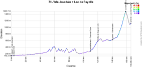 The profile of the seventh stage of the Tour de France 2016