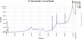 Het profiel van de zevende etappe van de Tour de France 2016