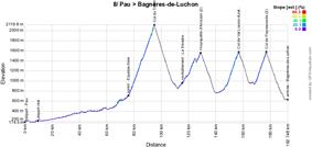 The profile of the eighth stage of the Tour de France 2016