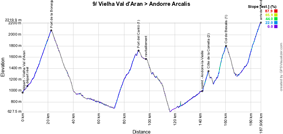 The profile of the ninth stage of the Tour de France 2016