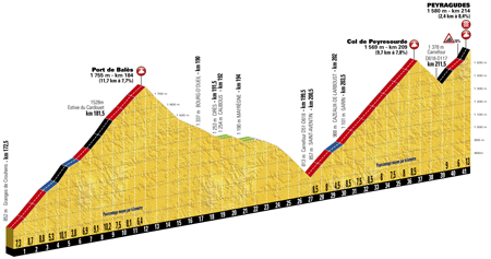 The profile of the 12th stage of the Tour de France 2017 - Port de Balès, Col de Peyresourde & Peyragudes
