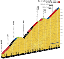 Le profil de la 17ème étape du Tour de France 2017 - Col de la Croix de Fer