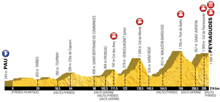 The profile of the 12th stage of the Tour de France 2017