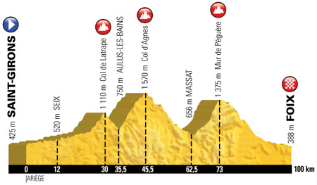 The profile of the 13th stage of the Tour de France 2017