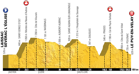 The profile of the 15th stage of the Tour de France 2017