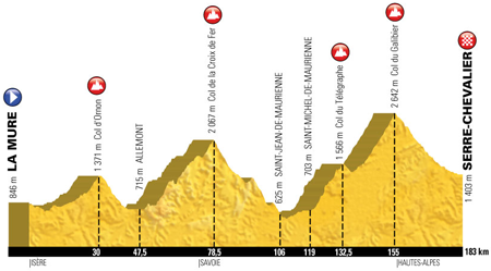 The profile of the 17th stage of the Tour de France 2017