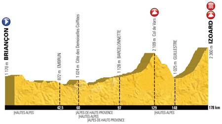 The profile of the 18th stage of the Tour de France 2017