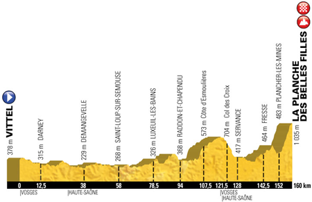 The profile of the 5th stage of the Tour de France 2017