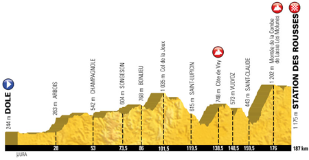 The profile of the 8th stage of the Tour de France 2017