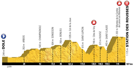 Het profiel van de 8ste etappe van de Tour de France 2017