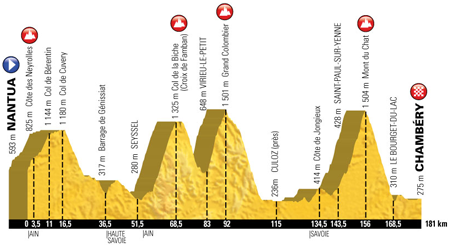 The profile of the 9th stage of the Tour de France 2017